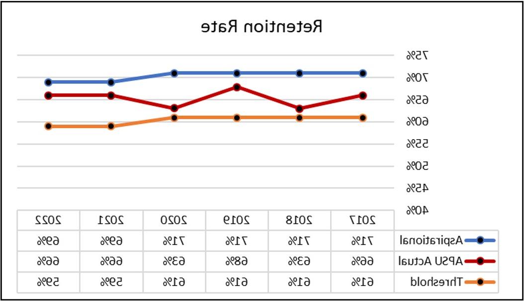 Retention